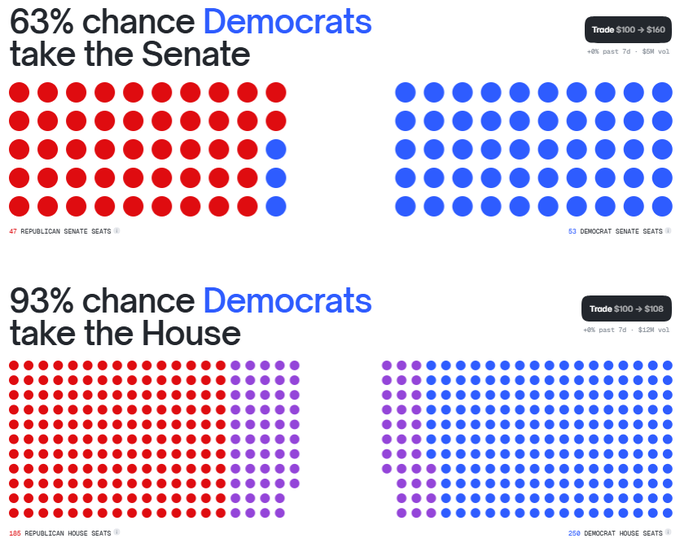 A prediction market graphic showing a 63% chance Democrats take the Senate (with dot visualizations of seats) and a 93% chance Democrats take the House, with Kalshi trade prices displayed.