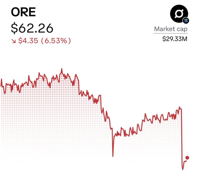 A price chart for the ORE token showing a current price of $62.26 with a 6.53% decline ($4.35 drop), market cap of $29.33M, and a downward trending red line graph.