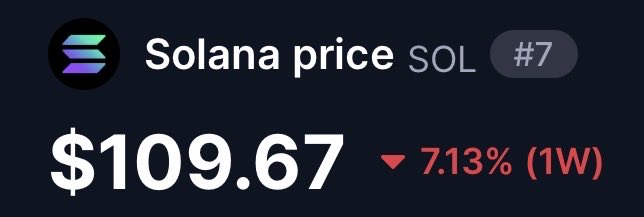 A cryptocurrency price tracker displays the Solana price at $109.67 with a red downward indicator showing a 7.13% drop over one week, ranked #7.