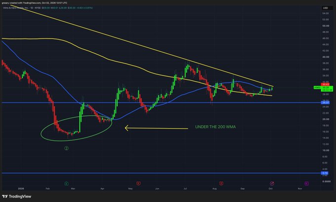 A TradingView daily chart of $HIMS shows a recent bounce highlighted by a yellow arrow pointing to a circled low near $18, with a note stating "UNDER THE 200 WMA" (weighted moving average) and the stock trading near $27.37 with a +9.55% gain, illustrating the post's mention of today's +10% bounce after a volatile week of ups and downs.