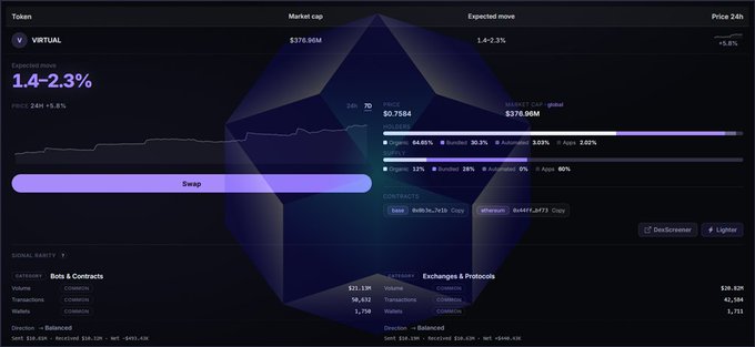 A dark-themed cryptocurrency dashboard showing VIRTUAL token data with 1.4-2.3% expected move, $376.96M market cap, $0.7584 price, and bullish sentiment indicators across social platforms.