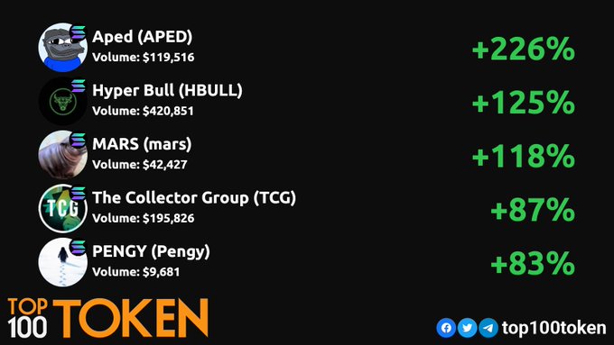 A dark-themed chart titled 'TOP 100 TOKEN' showing top gainers: Aped (APED) +226%, Hyper Bull (HBULL) +125%, MARS (mars) +118%, The Collector Group (TCG) +87%, and PENGY (Pengy) +83%, with their respective volumes.