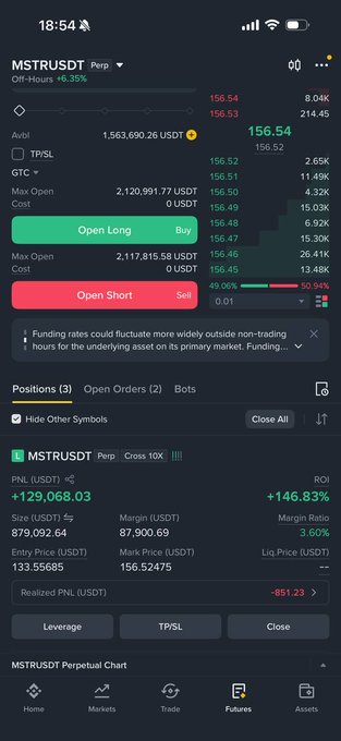 A cryptocurrency trading app screenshot showing MSTRUSDT Perp at 156.54 with +6.35% change, displaying positions with PNL of +129,068.03 and ROI of +146.83%.