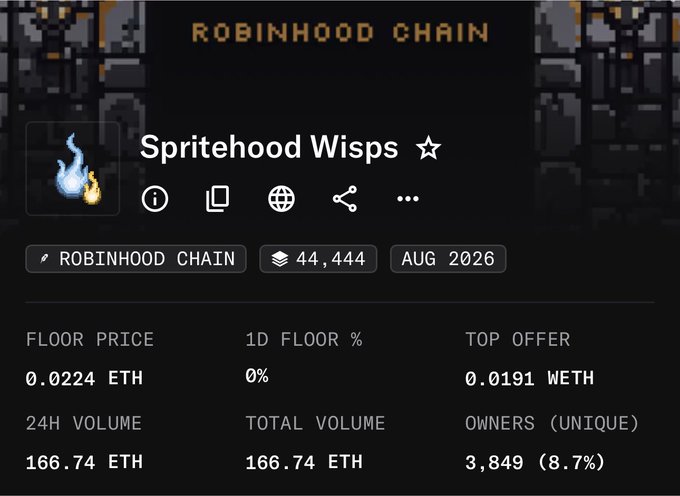 A screenshot of the OpenSea NFT collection page for "Spritehood Wisps" on the Robinhood Chain, showing a floor price of 0.0224 ETH, a total volume of 166.74 ETH, 3,849 unique owners, and a supply of 44,444 tokens minted in August 2026—illustrating the post's claim of a stealth-launched NFT project that sold out at an 18-cent mint price and quickly doubled its floor price.