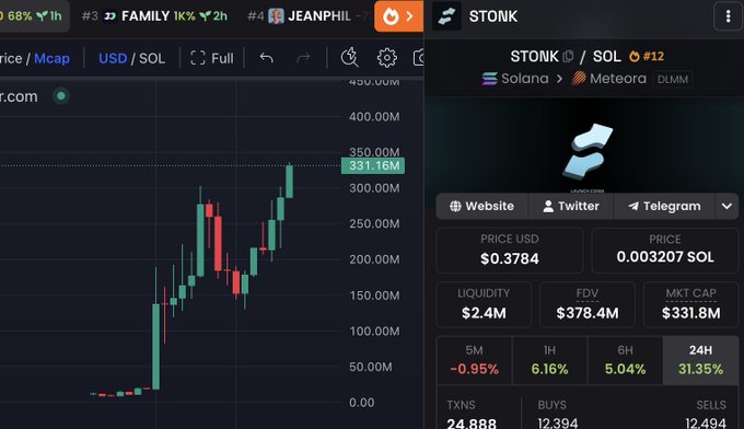 A split-screen view shows a candlestick chart on the left displaying significant price action reaching around 331.16M, alongside the $STONK token details on the right with a current price of $0.3784, market cap of $331.8M, and notable 24-hour gains of 31.35% on the Solana/Meteora network. The screenshot supports the post's commentary about the meme stock narrative reaching Solana, showing $STONK's substantial market presence despite the author's criticism of the pump team's execution.