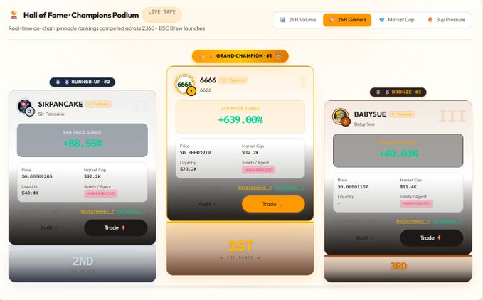 A 'Hall of Fame · Champions Podium' dashboard with live tape rankings for BSC memecoins, showing Grand Champion '6666' (+639.00%, $0.00003919) in 1st Place, Runner-Up 'SIRPANCAKE' (+88.55%) in 2nd, and Bronze 'BABYSUE' (+86.03%) in 3rd.