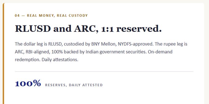 A section of a webpage titled '04 — REAL MONEY, REAL CUSTODY' with the heading 'RLUSD and ARC, 1:1 reserved,' explaining that RLUSD is custodied by BNY Mellon and ARC is backed by Indian government securities, noting '100% RESERVES, DAILY ATTESTED'.