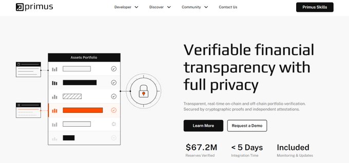 Primus website homepage featuring the headline 'Verifiable financial transparency with full privacy' alongside an illustration of an Assets Portfolio and metrics showing $67.2M Reserves Verified, <5 Days Integration Time, and Included Monitoring & Updates.