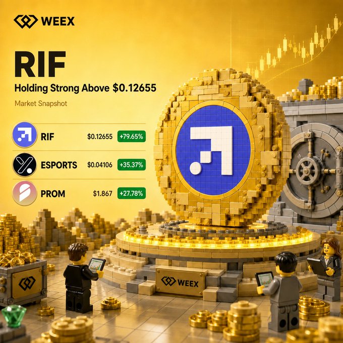 LEGO-style market snapshot from WEEX highlighting RIF holding strong above $0.12655, alongside ESPORTS at $0.04106 (+35.37%) and PROM at $1.867 (+27.78%), matching the post's featured gainers and inviting viewers to pick the next top performer.