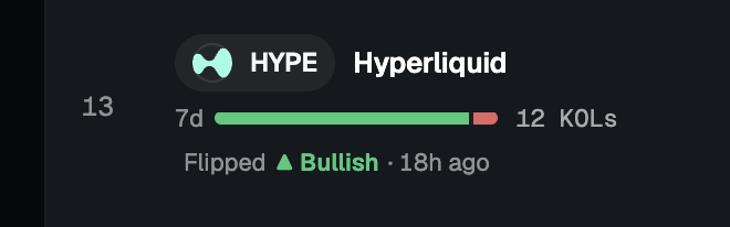 A dark-themed sentiment widget for HYPE (Hyperliquid) at rank #13, showing a 7-day sentiment bar nearly fully green (Bullish) across 12 KOLs, with a "Flipped Bullish" indicator from 18h ago—reinforcing the post's claim of strong, diamond-handed conviction among HYPE holders.