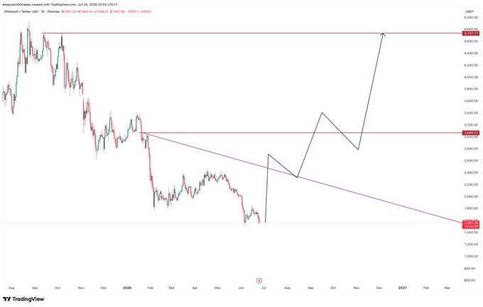 A TradingView daily chart of Ethereum (ETH/USD) shows a descending trendline (purple) from ~$4,350 to ~$1,500, with a projected blue arrow depicting a breakout rally to ~$4,950, illustrating the post's thesis of accumulating ETH relative to BTC ahead of an altseason. Key visible levels include resistance at $4,341 and $2,850, with current price at $2,153.
