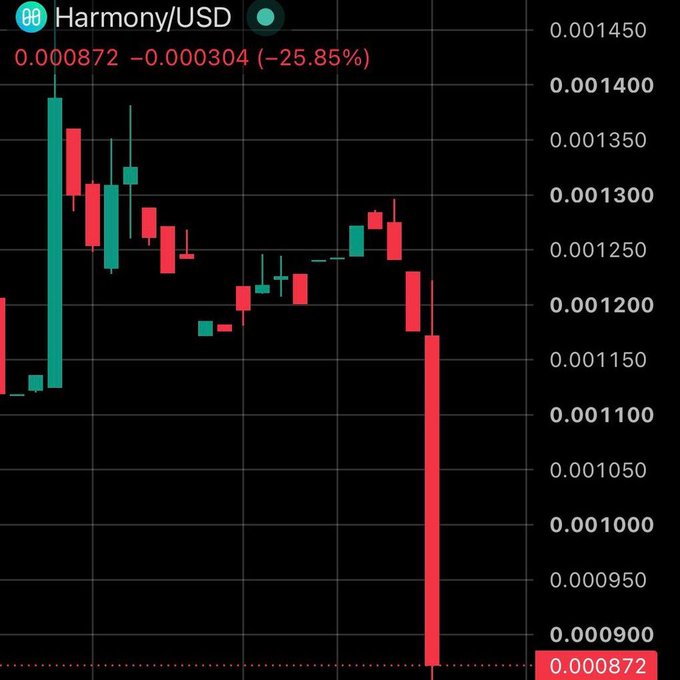 A candlestick chart for Harmony/USD showing a significant price drop to 0.000872, representing a -25.85% decline.