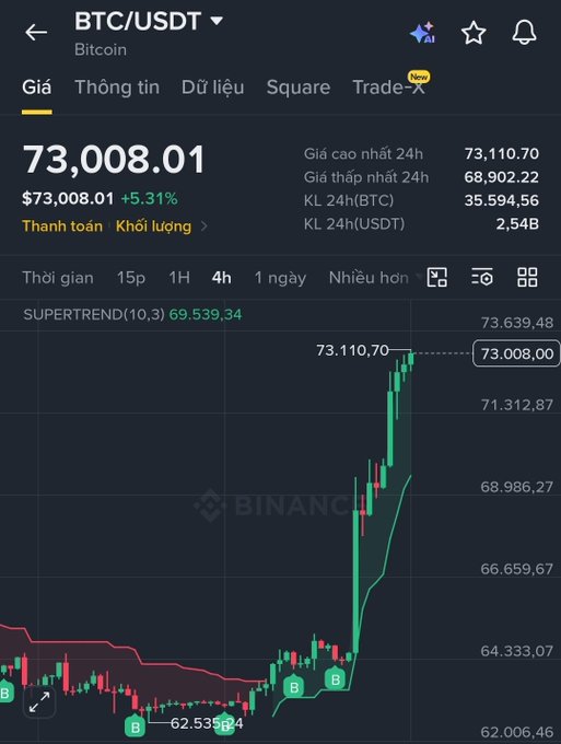 Binance BTC/USDT chart showing Bitcoin price at $73,008.01 with a 5.31% increase, displaying a Supertrend indicator at 69,539.34 and a 24h high of 73,110.70.