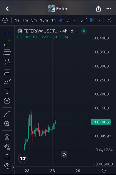 A TradingView chart displays the FEFER/WgUSDT pair on a 4-hour timeframe, with the token currently priced at $0.01005, up 6.30% to $0.000595, supporting the bullish sentiment expressed about Fefer being a promising early-mover token with limited current liquidity that could attract significant capital as accessibility improves.