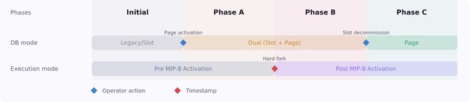 A timeline diagram showing phases (Initial, Phase A, Phase B, Phase C) of database modes (Legacy/Slot, Dual, Page) and execution modes (Pre-MIP-8 Activation, Post-MIP-8 Activation) with markers for 'Page activation', 'Hard fork', and 'Slot decommission'.