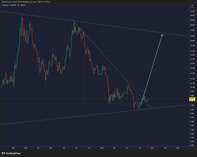 A TradingView candlestick chart of Chainlink (LINK/USD) on Binance shows price action in a descending symmetrical triangle pattern, with LINK recently breaking above resistance near $9 and retesting it as support, supporting the post's bullish outlook toward $20+.