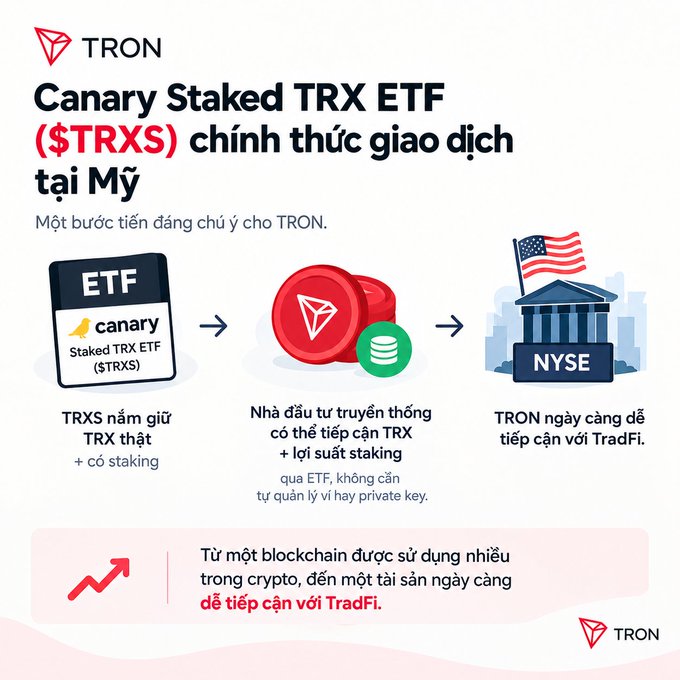 A promotional infographic in Vietnamese from TRON announcing the 'Canary Staked TRX ETF ($TRXS)' officially trading in the US, with graphics showing the ETF, TRX coins, and NYSE building.