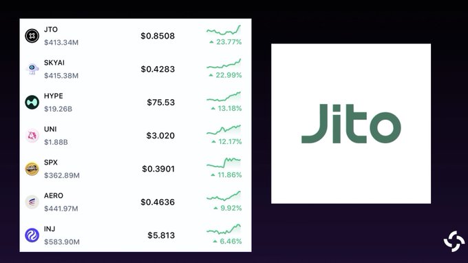 The image shows a screenshot of a cryptocurrency exchange platform displaying the JTX coin. The main focus is on the JTX coin's performance over the past 24 hours, as indicated by a chart showing its rise in value from $0.39 to $0.59. Above the chart, there is a text box that reads "NEW: $JTO has become the biggest gainer in the last 24 hours among the top 100 coins by market cap as anticipation builds ahead of the upcoming JTX launch." This suggests that people are eagerly waiting for the release of JTX and its potential gains.