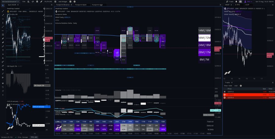A TradingView screenshot displays BTCUSD (Bitcoin) price action across multiple timeframes, with the central Footprint Chart showing volume bubbles and order flow at 63023.8, alongside the typical candlestick chart and technical indicators like OB Depth and CVD on the left, and a trades list on the right—illustrating the "typical Saturday price action" the author describes.