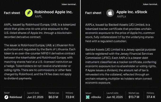 A side-by-side fact sheet from 'token terminal' comparing Robinhood Apple Inc. (AAPL) issued by Robinhood Europe with Apple Inc. xStock (AAPLx) issued by Backed Assets (JE) Limited, including market cap and holders data.