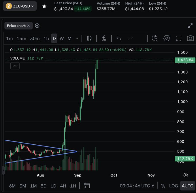 Cryptocurrency trading chart for ZEC-USD showing a last price of $1,423.84 (+14.46%), with a candlestick chart displaying a significant upward breakout from a symmetrical triangle pattern.