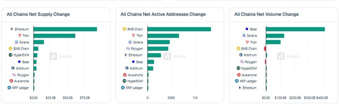 A bar chart dashboard from Artemis displaying 'All Chains Net Supply Change', 'All Chains Net Active Addresses Change', and 'All Chains Net Volume Change' across various blockchains, with Ethereum, Tron, Solana, and BNB Chain showing the highest activity.