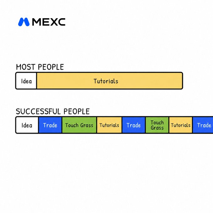 An MEXC-branded meme contrasts "Most People" (a single long bar of "Tutorials" after the "Idea") with "Successful People," who iterate through repeated cycles of "Trade," "Touch Grass," and "Tutorials," humorously suggesting that taking breaks and learning from experience drives success more than endless tutorial-watching.