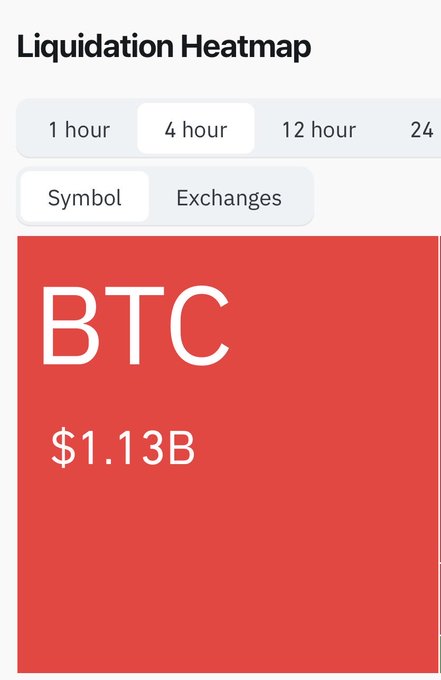 A crypto Liquidation Heatmap showing BTC with $1.13B in liquidations over a 4-hour timeframe.