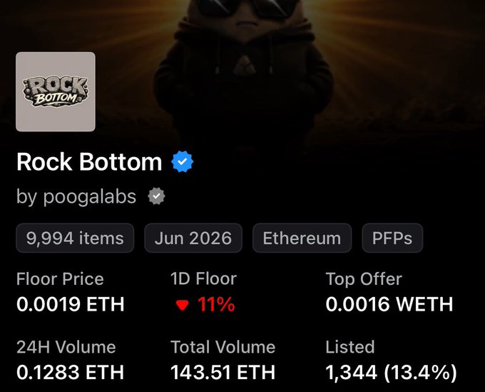 A screenshot of the "Rock Bottom" NFT collection by poogalabs on Ethereum, showing 9,994 items with a floor price of 0.0019 ETH, down 11% in 1D, and a total volume of 143.51 ETH. The image supports the post's suggestion of a generational entry point into the project, hinting at potential future growth despite its current low valuation.