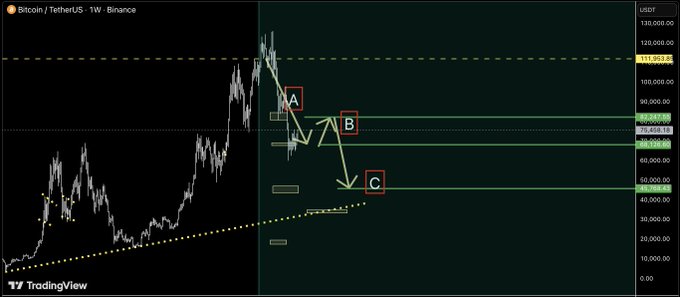 The image shows a chart that displays an upward trend of Bitcoin from the top left corner all the way up through zone B before beginning its descent towards zone C, with the final value at 82 thousand. This information may be relevant for investors who are considering trading Bitcoin as a speculative or long-term investment opportunity, and could provide insights into the market trends and fluctuations of the cryptocurrency over time.