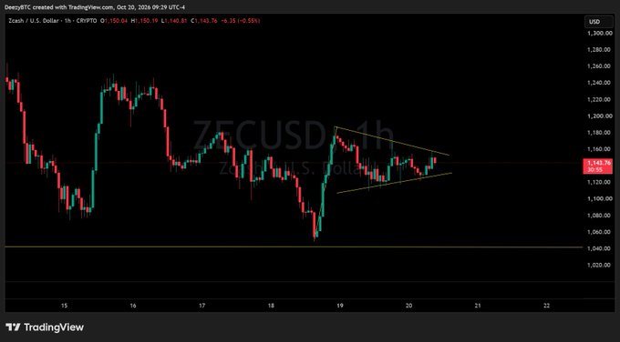 TradingView 1-hour Zcash/USD chart created by DeepzBTC showing price action around $1,143 with a descending triangle/symmetrical triangle pattern drawn in yellow, indicating a 0.55% decline.