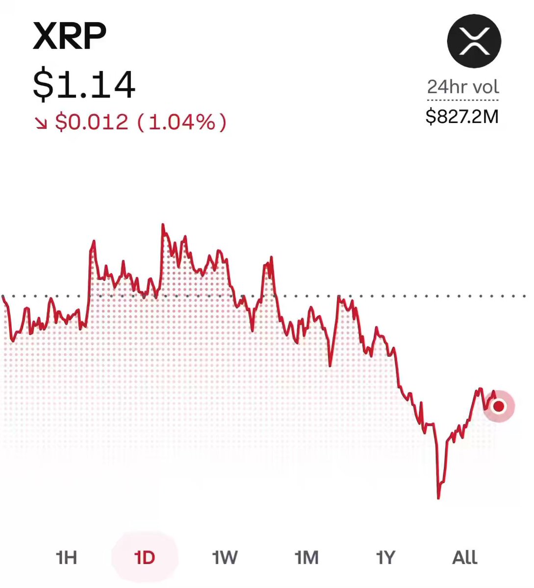 The image shows a graph of the price of Ripple cryptocurrency over time, with red lines representing the daily closing prices for Ripple from January 1st through December 31st. The x-axis represents days, while the y-axis represents the value of Ripple in US dollars. The graph displays fluctuations and trends in the cryptocurrency market, indicating that Ripple has experienced both gains and losses throughout the year.