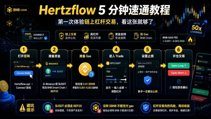 A Chinese-language infographic titled 'Hertzflow 5分钟速通教程' providing a six-step tutorial for connecting a wallet and trading on the BNB Chain with up to 50x leverage.