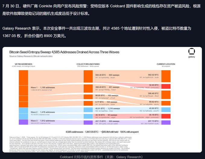 A Chinese-language infographic from Galaxy Research detailing a Bitcoin security incident involving Coldcard hardware wallets, where a flawed 2021 firmware version led to predictable randomness, resulting in 4,585 addresses being drained across three attack waves, with a total of 1,367.05 BTC (~$89 million) stolen and traced to collectors and prank addresses.