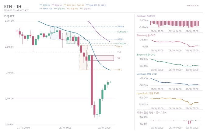 ETH 1H chart showing a sharp sell-off from ~$2,549 to ~$2,397 with a completed bearish setup extending down to the OB (Order Block) zone around $2,446-$2,496, accompanied by declining Binance/Bybit/Hyperliquid CVDs indicating heavy spot selling pressure during the October 7-9, 2026 KST period.