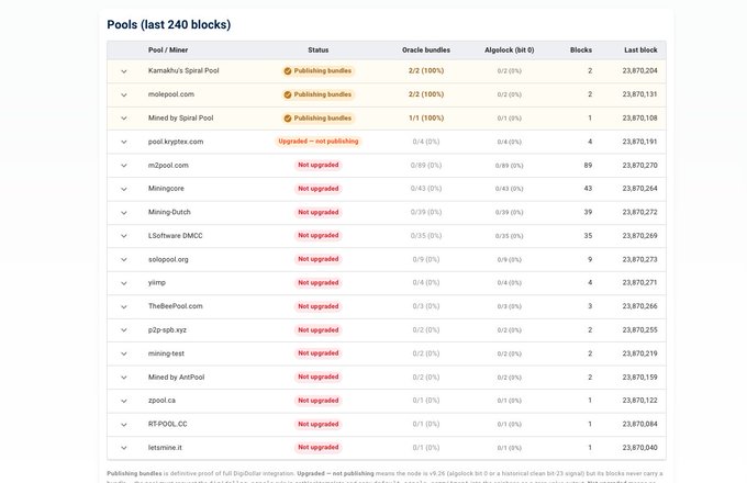 A screenshot of the "Pools (last 240 blocks)" dashboard shows DigiByte (DGB) mining pools, with only four—Kamatha's Spiral-Pool, molepool.com, and "Mined by Spiral-Pool"—successfully publishing DigiDollar (DD) bundles (2/2, 2/2, and 1/1 respectively), while the majority of pools like pool.kryptex.com, m2pool.com, Miningcore, and others remain "Not upgraded," illustrating the post's call for more pools to add the DD flag to their block templates to reduce the elevated orphan rate.