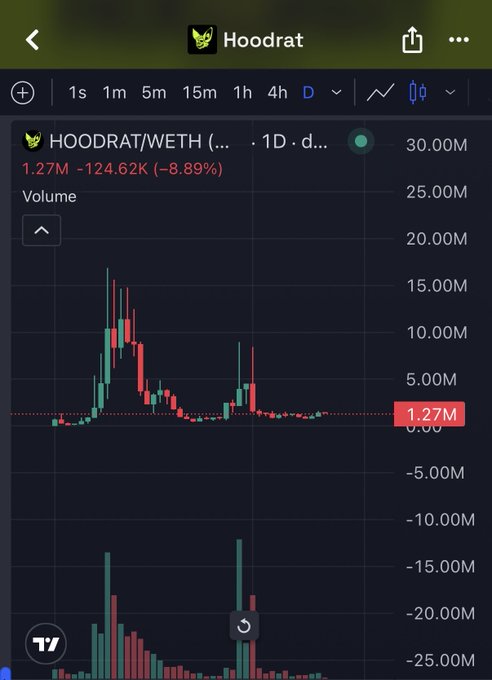 A TradingView chart of HOODRAT/WETH shows a massive initial pump followed by an -8.89% decline to a current volume of 1.27M, visually contradicting the post's claim of an "explosive" recovery by depicting a token that has significantly retraced from its peak.
