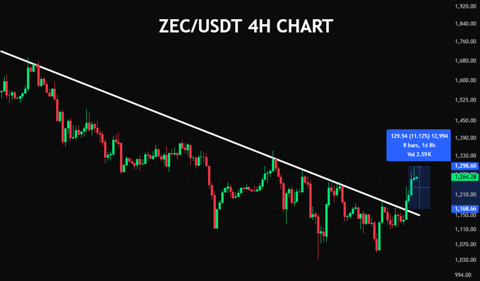 A ZEC/USDT 4-hour chart shows a breakout above a descending trendline, with price surging to about 1,294 (+11.12%). The chart highlights a short-term move to roughly 1,298, near the 1,330 resistance level.