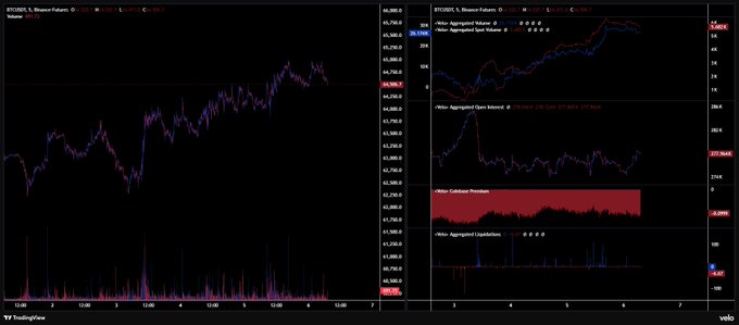 TradingView financial charts displaying BTC/USDT price action with technical indicators including Aggregate Volume, Open Interest, Liquidations, and Cumulative Premium.
