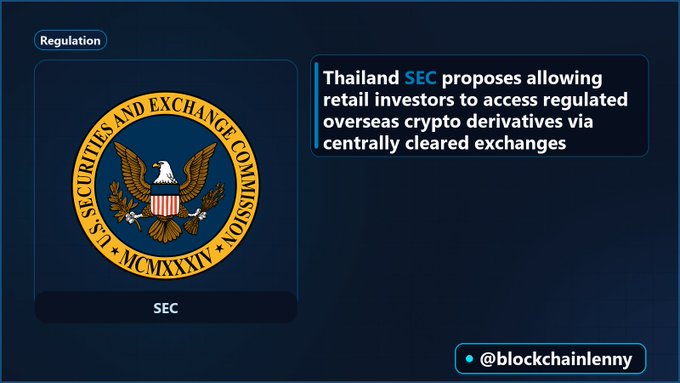 A regulatory news graphic showing the U.S. Securities and Exchange Commission (SEC) seal with text: 'Thailand SEC proposes allowing retail investors to access regulated overseas crypto derivatives via centrally cleared exchanges,' credited to @blockchainlenny.