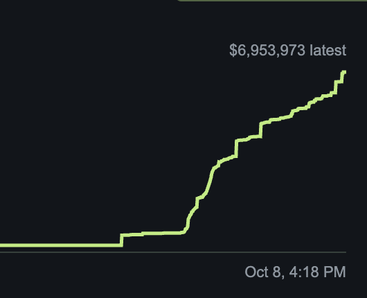 A dark screen showing a green step-chart line trending upward with the text '$6,953,973 latest' and a timestamp of 'Oct 8, 4:18 PM'.