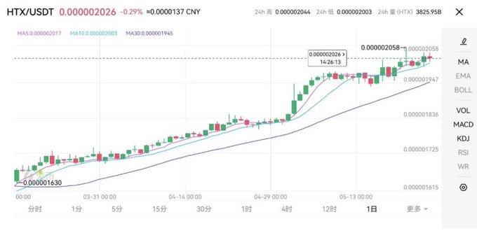 The image features a graph with cryptocurrency prices, such as Bitcoin, displayed on a stock trading dashboard. It shows how the value of Bitcoins has been rising over time during the day, reaching an all-time high at 12:45 pm (noon). This upward trend in Bitcoin's price is indicated by a line chart that traces its daily movements throughout the day, from morning to night. The image also includes relevant text below the graph, which provides information about the Bitcoin market and its trading activities.