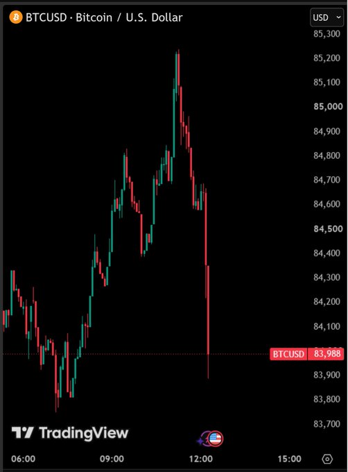 A TradingView candlestick chart of BTCUSD (Bitcoin/USD) showing a sharp decline from ~85,300 to 83,988 around midday.