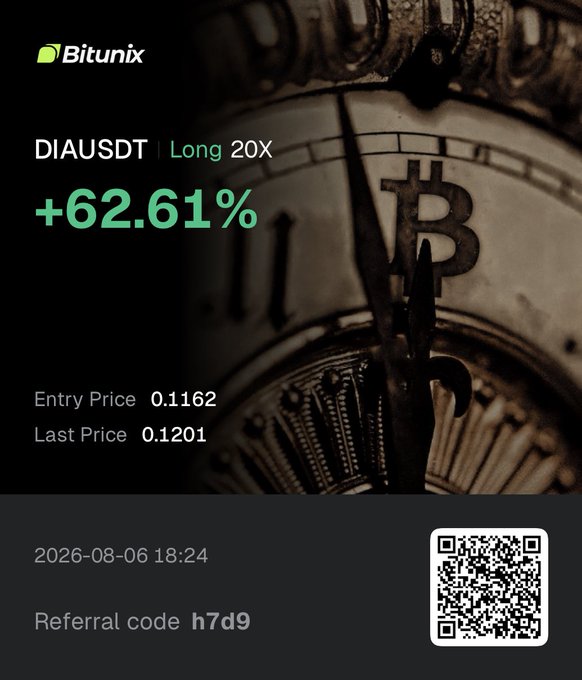 A promotional graphic from Bitunix displaying a long position on the DIA/USDT pair with 20X leverage and a +62.61% gain, showing an entry price of 0.1162 and last price of 0.1201, set against an ornate clock background featuring a Bitcoin logo. The image also includes a timestamp (2026-08-06 18:24), a referral code "h7d9," and a QR code for signup.