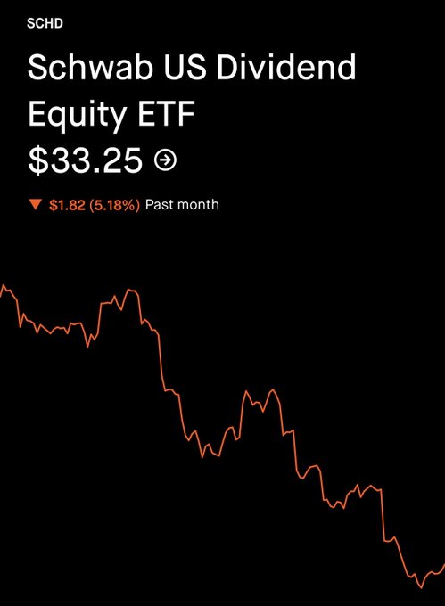 Stock chart for SCHD (Schwab US Dividend Equity ETF) showing a price of $33.25, down $1.82 (5.18%) over the past month.