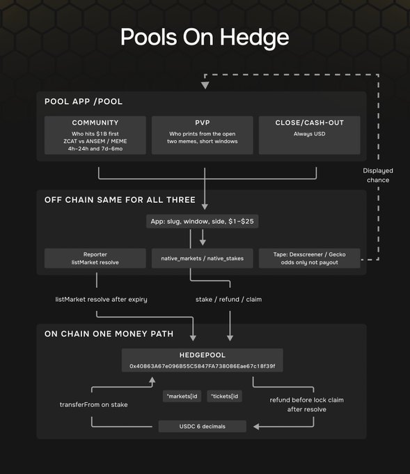A flowchart diagram titled 'Pools On Hedge' showing the architecture of pool applications (Community, PVP, Close/Cash-out) with off-chain reporting through Reporter and native_markets/native_stakes, connecting to the on-chain Hedgepool contract (0x40863A67e096B5C5847FA738086Ae67c1Bf39F) using USDC.