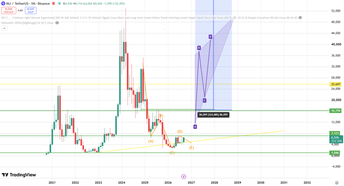 A TradingView stock chart for ticker NU (TetherUS), displaying monthly candlestick data from 2021 to 2032, with various technical analysis annotations, labels (A, B, C, D, E), and a projected price point of 40.000.