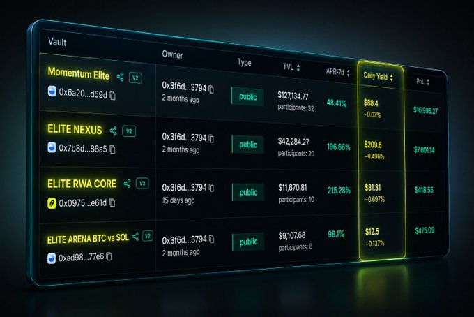 A digital dashboard displays a crypto or financial interface with a 'Vault' listing entries like 'Momentum Lite', 'ELITE NEXUS', 'ELITE RWA CORE', and 'ELITE ARENA BTC vs SOL', showing owner addresses, TVL, APR-7d percentages, and Daily Yield amounts highlighted in a yellow box.