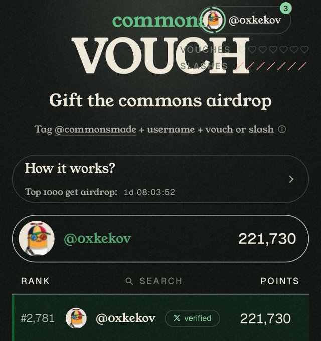 A 'commons' platform airdrop voucher interface showing a leaderboard with user @oxkekov ranked #2,781 with 221,730 points, promoting the gift-the-airdrop campaign with instructions to tag @commonsmade.