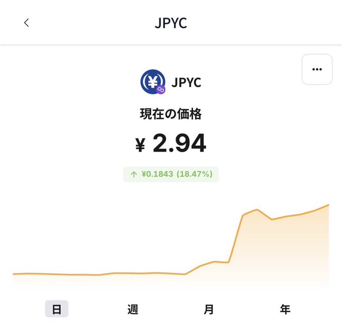 A mobile app screen displaying cryptocurrency JPYC at a current price of ¥2.94, showing an increase of ¥0.1843 (18.47%) on a daily chart.